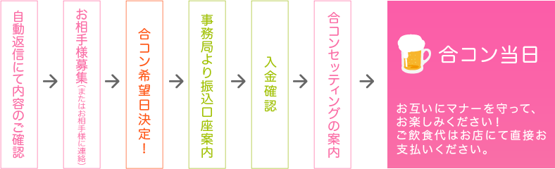 合コン当日までの流れ